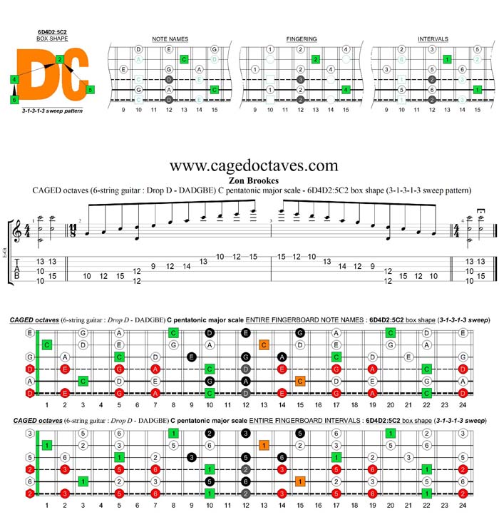 CAGED octaves A pentatonic minor scale (6-string guitar : Drop D - DADGBE) - 6D4D2:5C2 box shape (31313 sweep pattern)